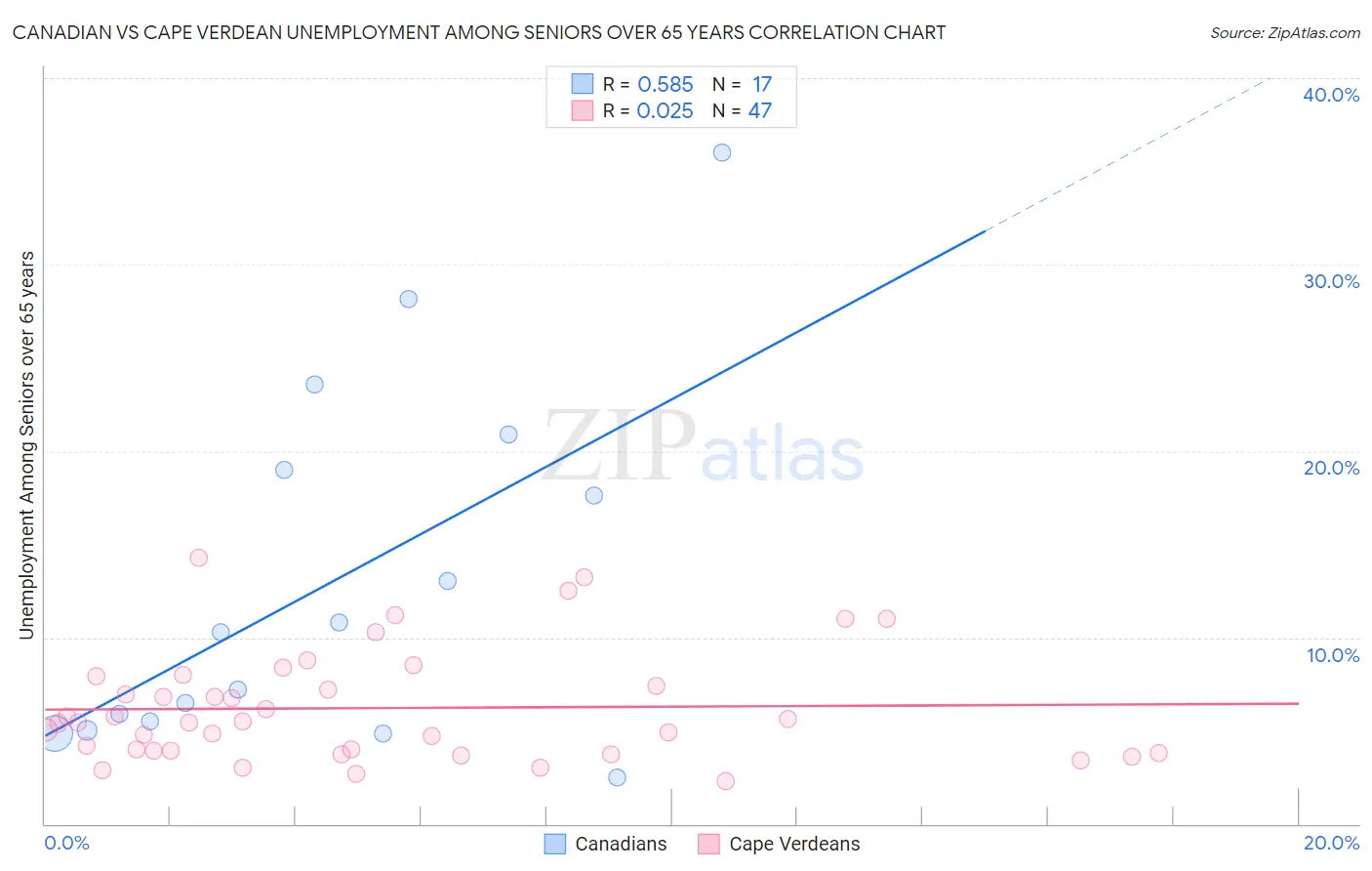 Canadian vs Cape Verdean Unemployment Among Seniors over 65 years