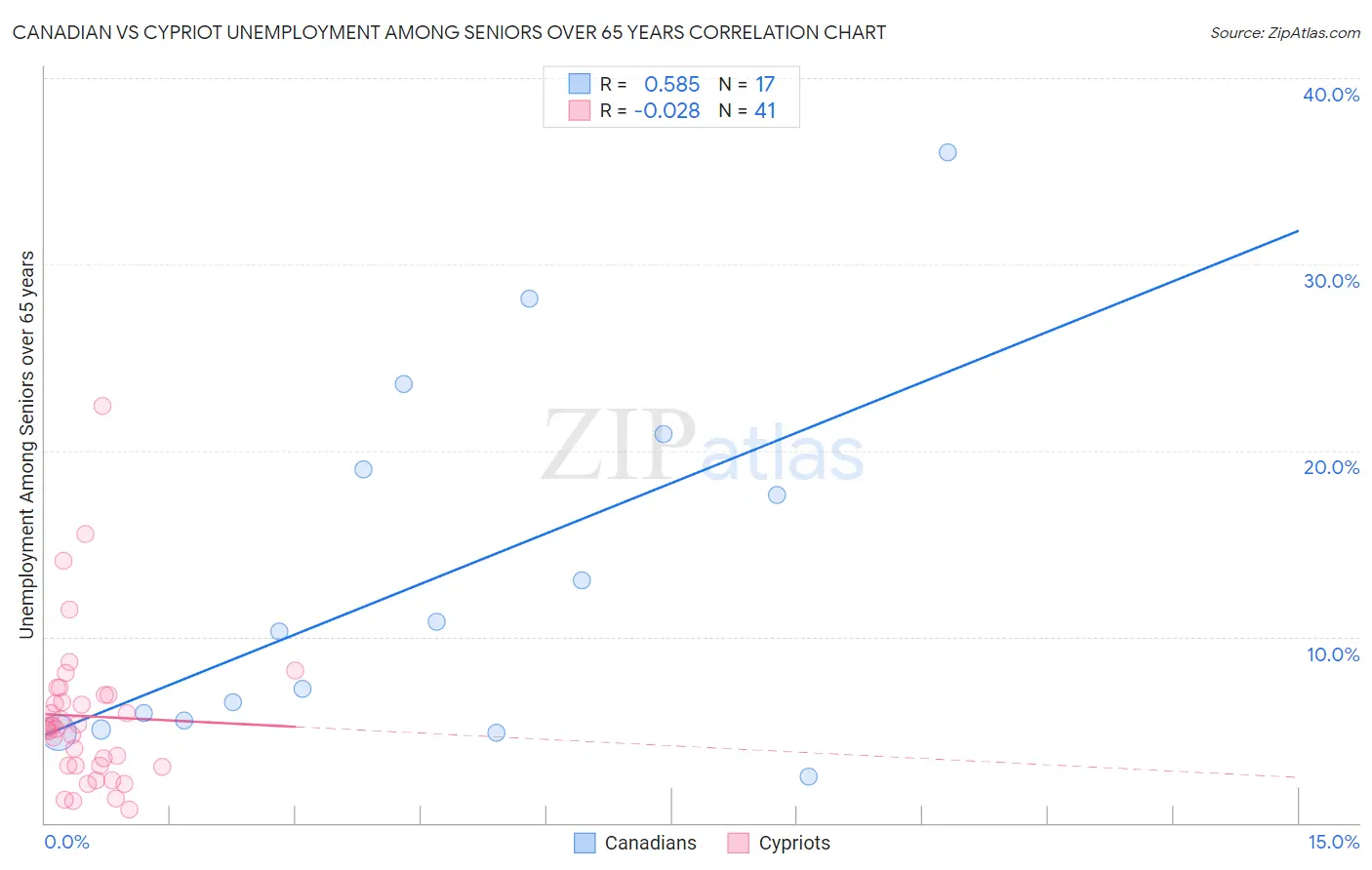 Canadian vs Cypriot Unemployment Among Seniors over 65 years