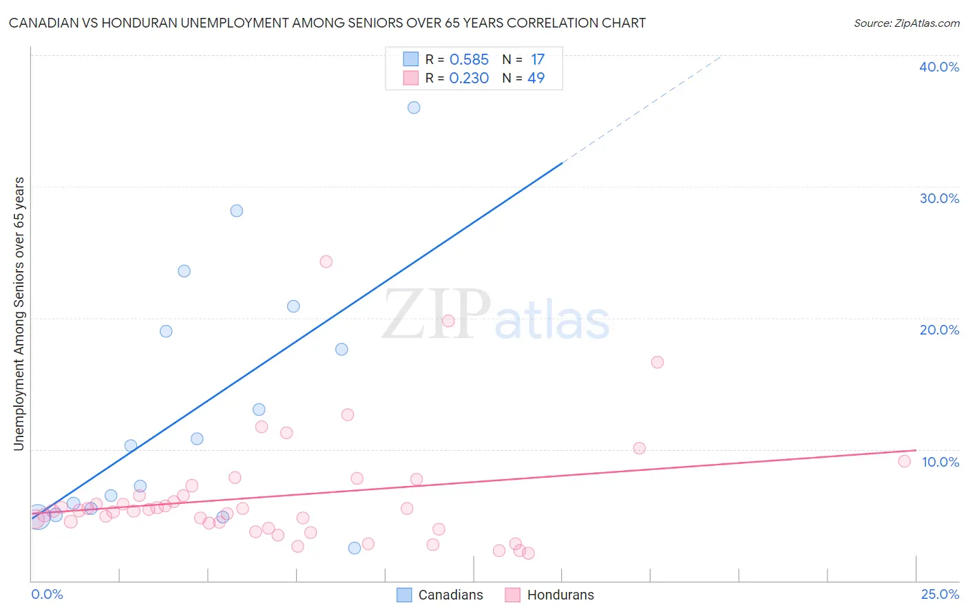 Canadian vs Honduran Unemployment Among Seniors over 65 years