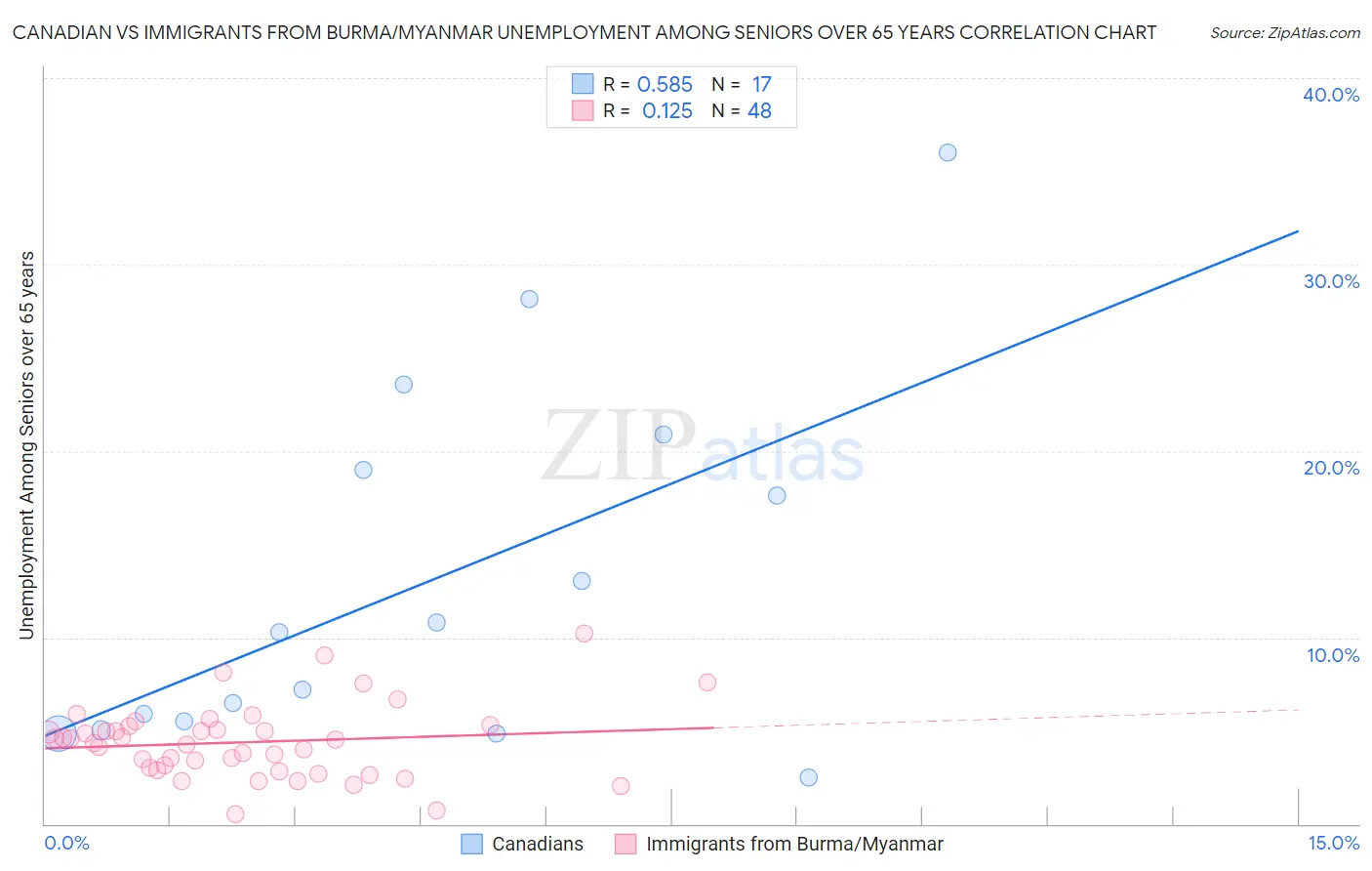 Canadian vs Immigrants from Burma/Myanmar Unemployment Among Seniors over 65 years