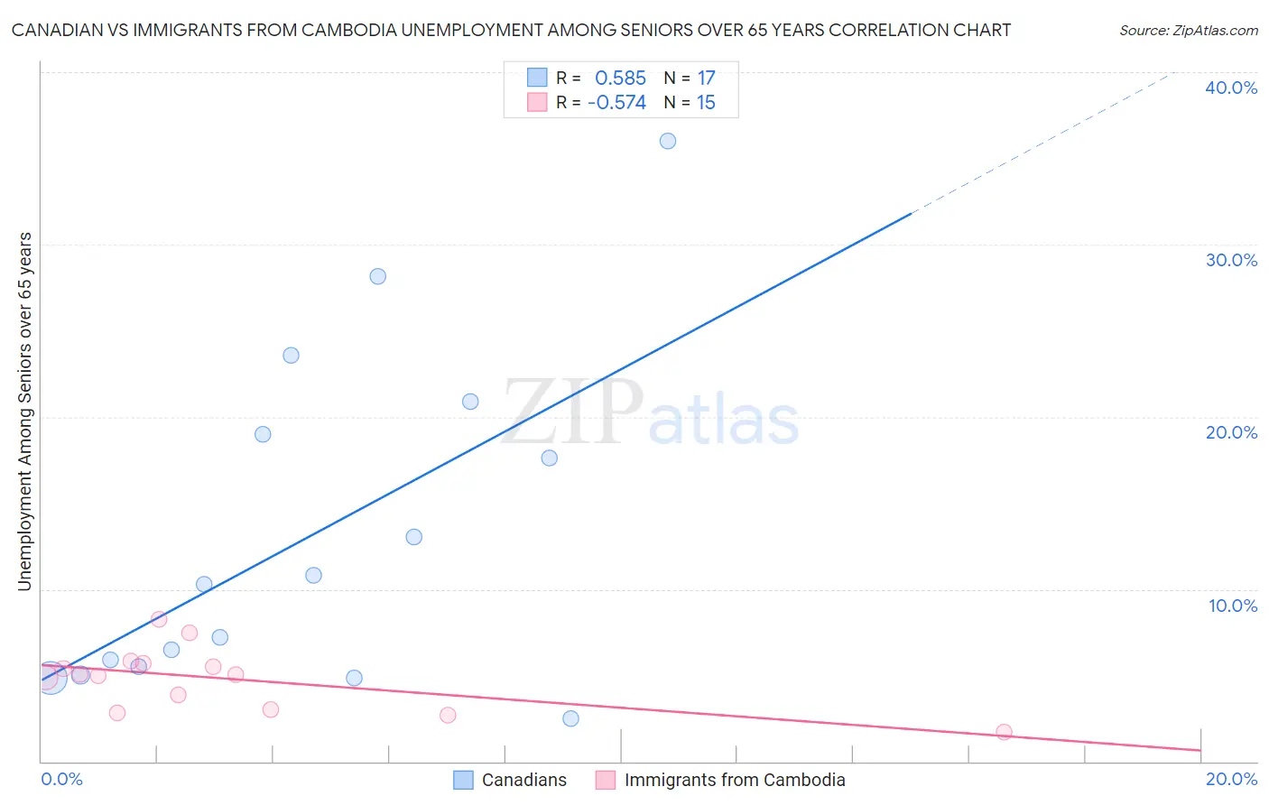 Canadian vs Immigrants from Cambodia Unemployment Among Seniors over 65 years