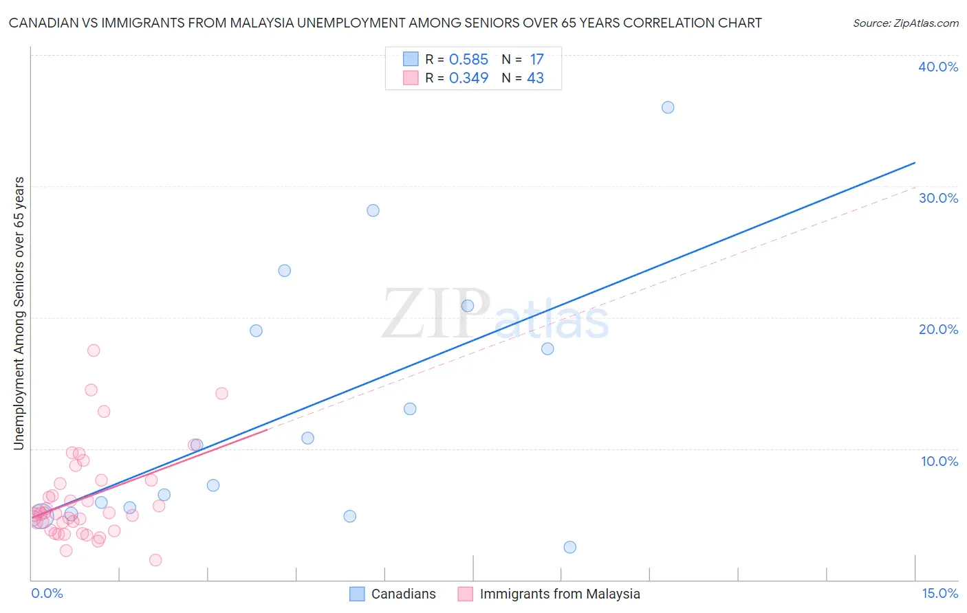 Canadian vs Immigrants from Malaysia Unemployment Among Seniors over 65 years