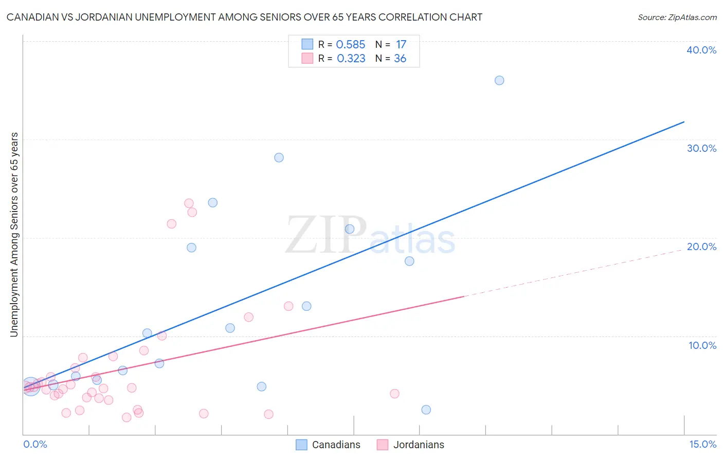 Canadian vs Jordanian Unemployment Among Seniors over 65 years