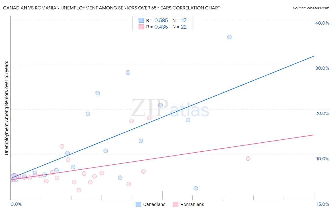 Canadian vs Romanian Unemployment Among Seniors over 65 years