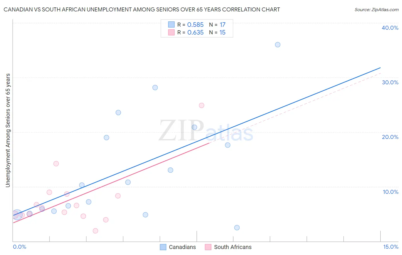 Canadian vs South African Unemployment Among Seniors over 65 years