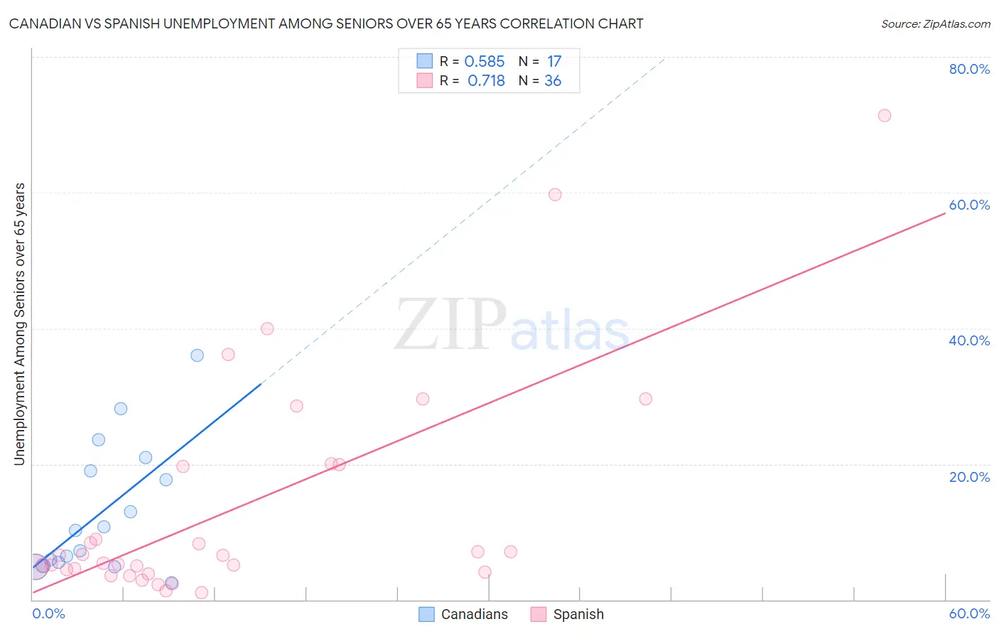 Canadian vs Spanish Unemployment Among Seniors over 65 years