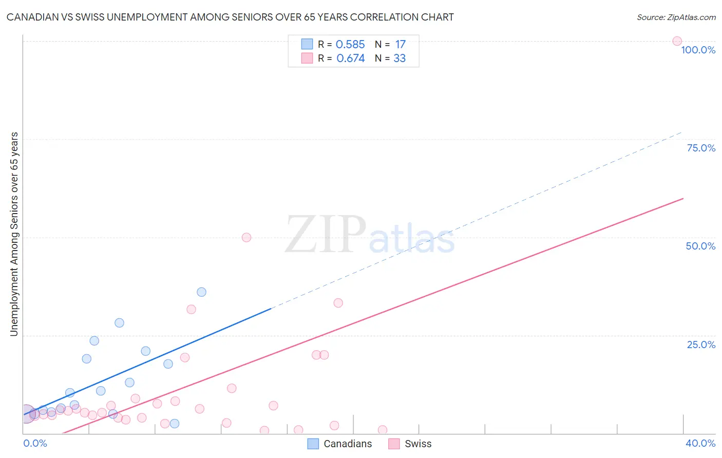 Canadian vs Swiss Unemployment Among Seniors over 65 years