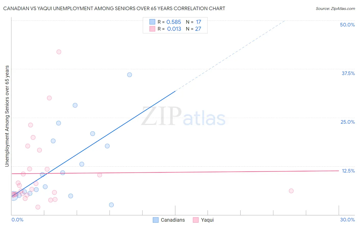 Canadian vs Yaqui Unemployment Among Seniors over 65 years