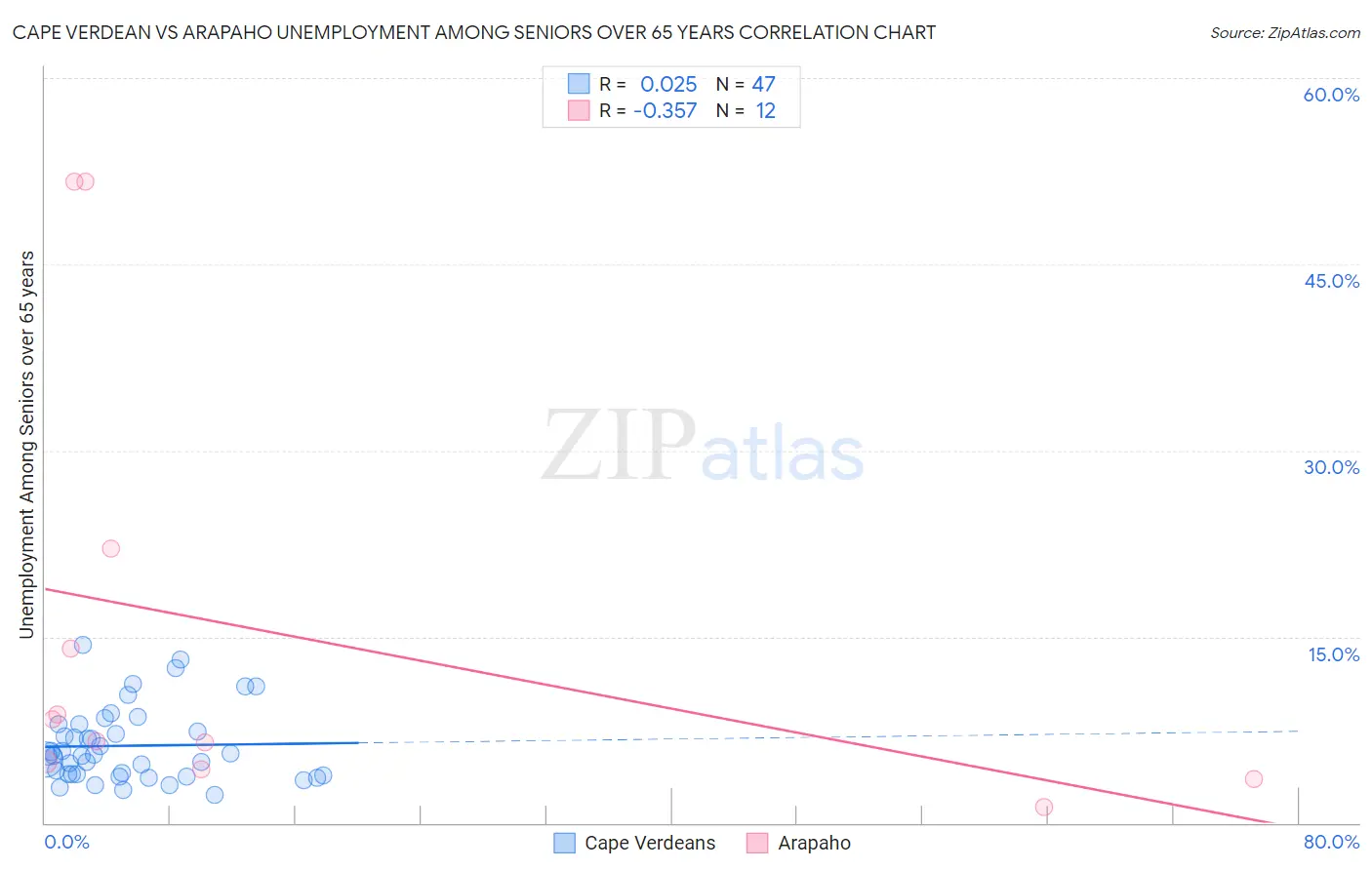 Cape Verdean vs Arapaho Unemployment Among Seniors over 65 years
