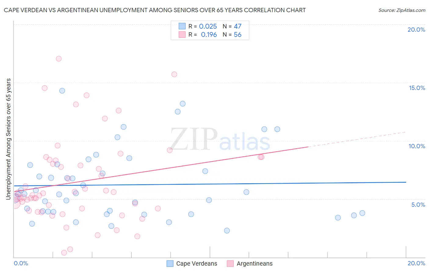 Cape Verdean vs Argentinean Unemployment Among Seniors over 65 years