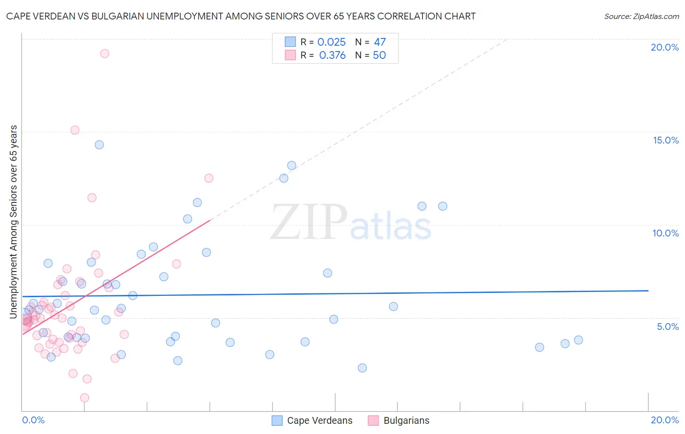 Cape Verdean vs Bulgarian Unemployment Among Seniors over 65 years