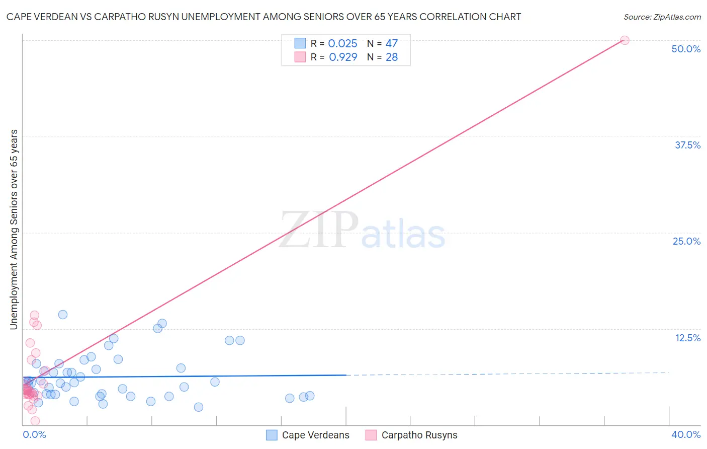 Cape Verdean vs Carpatho Rusyn Unemployment Among Seniors over 65 years