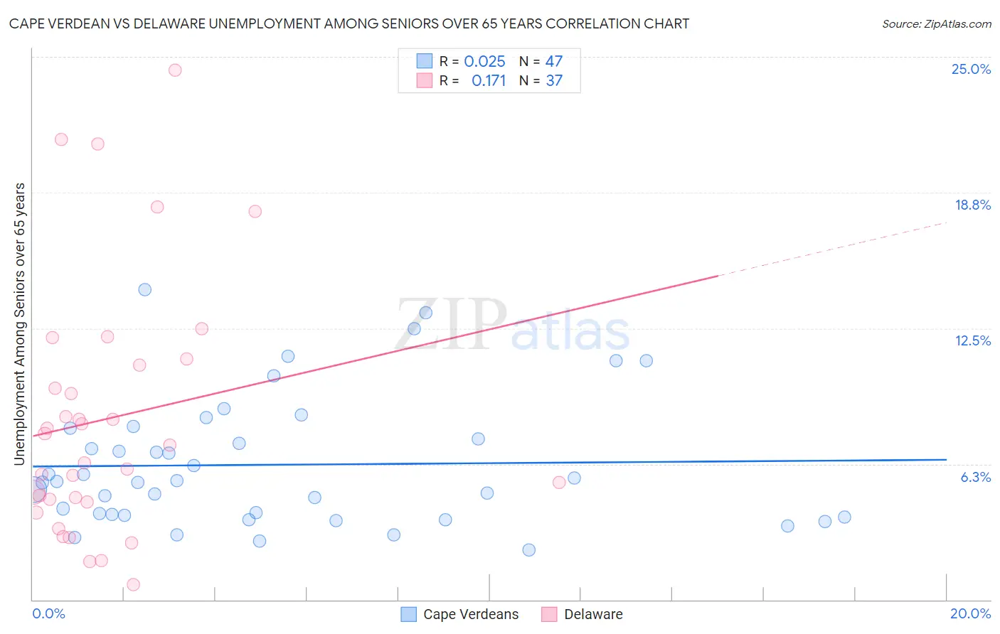 Cape Verdean vs Delaware Unemployment Among Seniors over 65 years