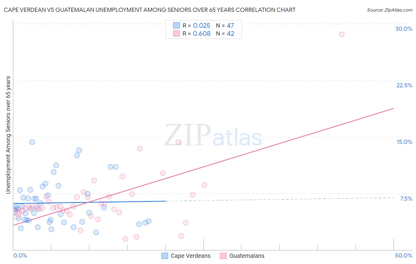 Cape Verdean vs Guatemalan Unemployment Among Seniors over 65 years