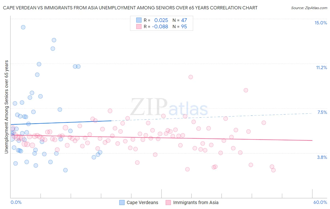 Cape Verdean vs Immigrants from Asia Unemployment Among Seniors over 65 years