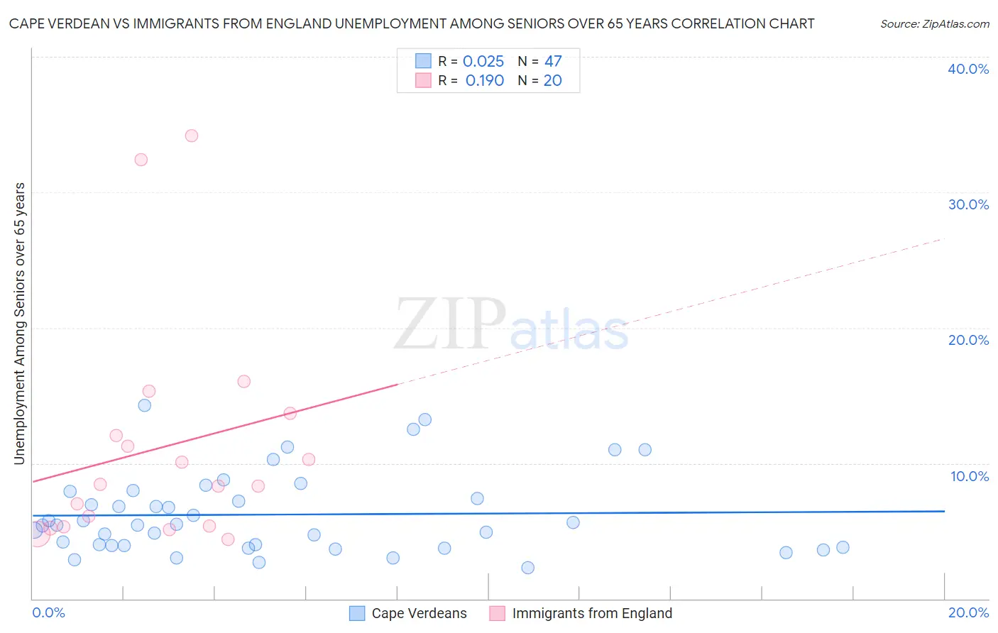 Cape Verdean vs Immigrants from England Unemployment Among Seniors over 65 years