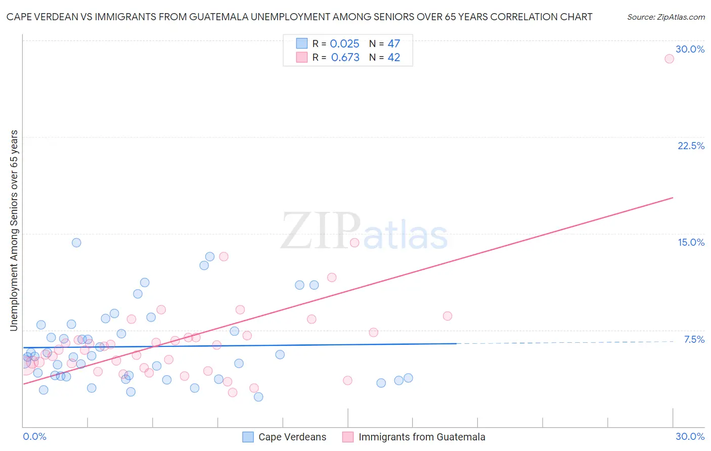 Cape Verdean vs Immigrants from Guatemala Unemployment Among Seniors over 65 years