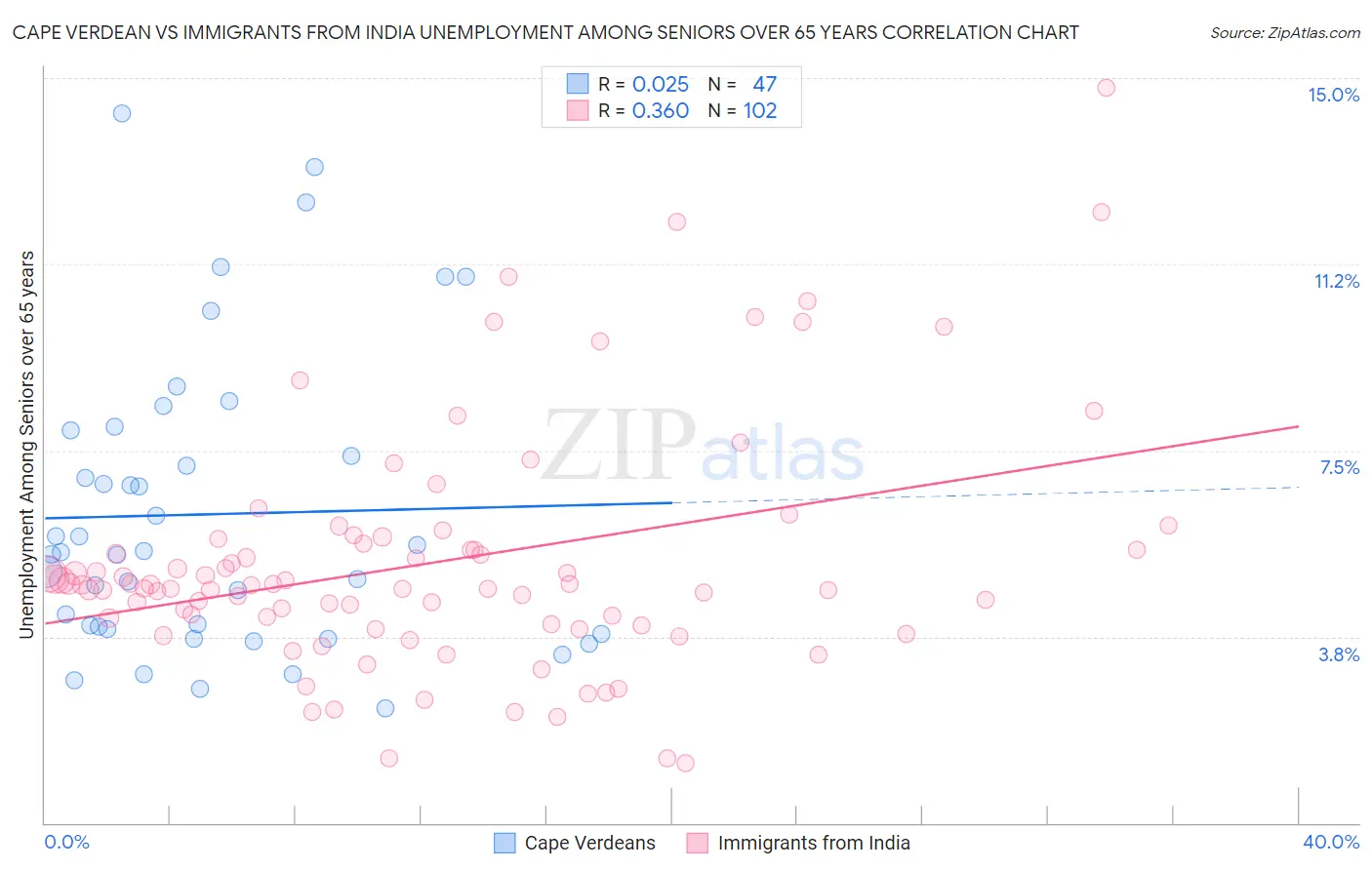 Cape Verdean vs Immigrants from India Unemployment Among Seniors over 65 years