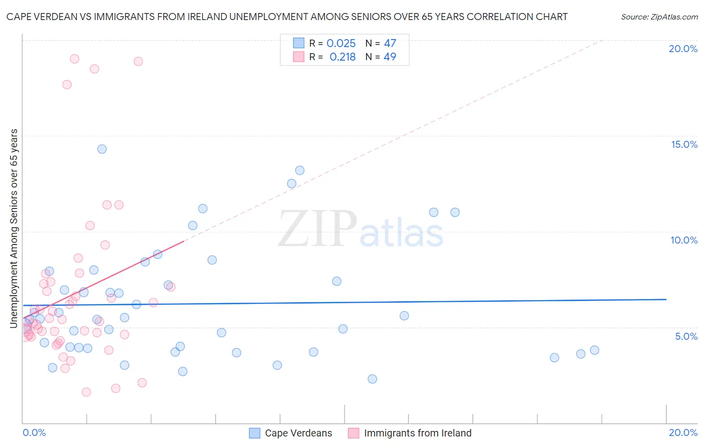 Cape Verdean vs Immigrants from Ireland Unemployment Among Seniors over 65 years
