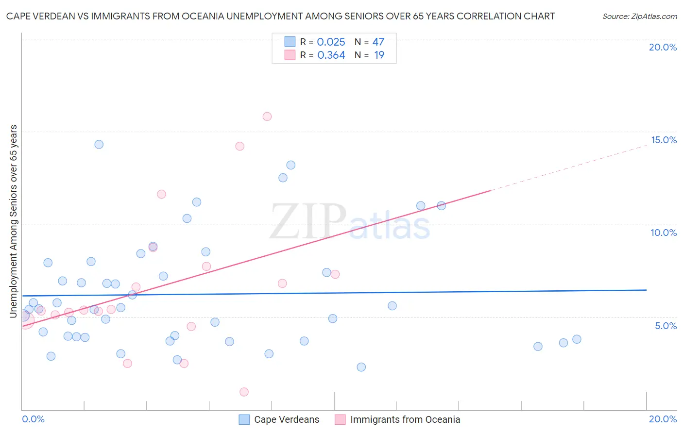 Cape Verdean vs Immigrants from Oceania Unemployment Among Seniors over 65 years