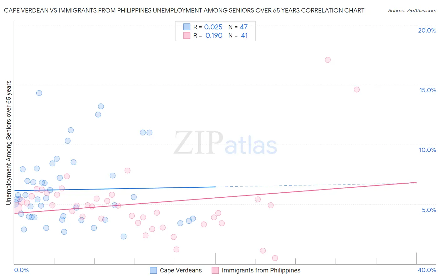 Cape Verdean vs Immigrants from Philippines Unemployment Among Seniors over 65 years