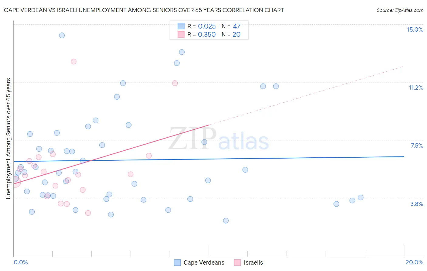 Cape Verdean vs Israeli Unemployment Among Seniors over 65 years