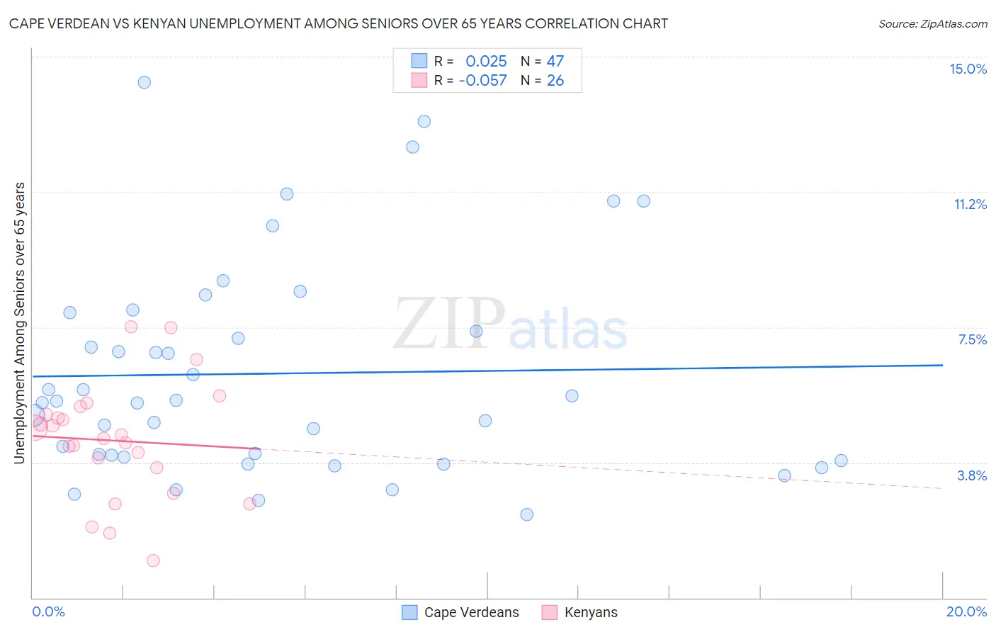 Cape Verdean vs Kenyan Unemployment Among Seniors over 65 years