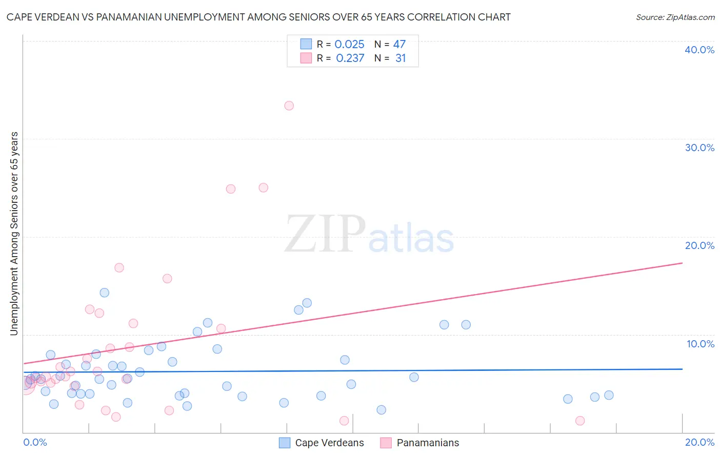 Cape Verdean vs Panamanian Unemployment Among Seniors over 65 years