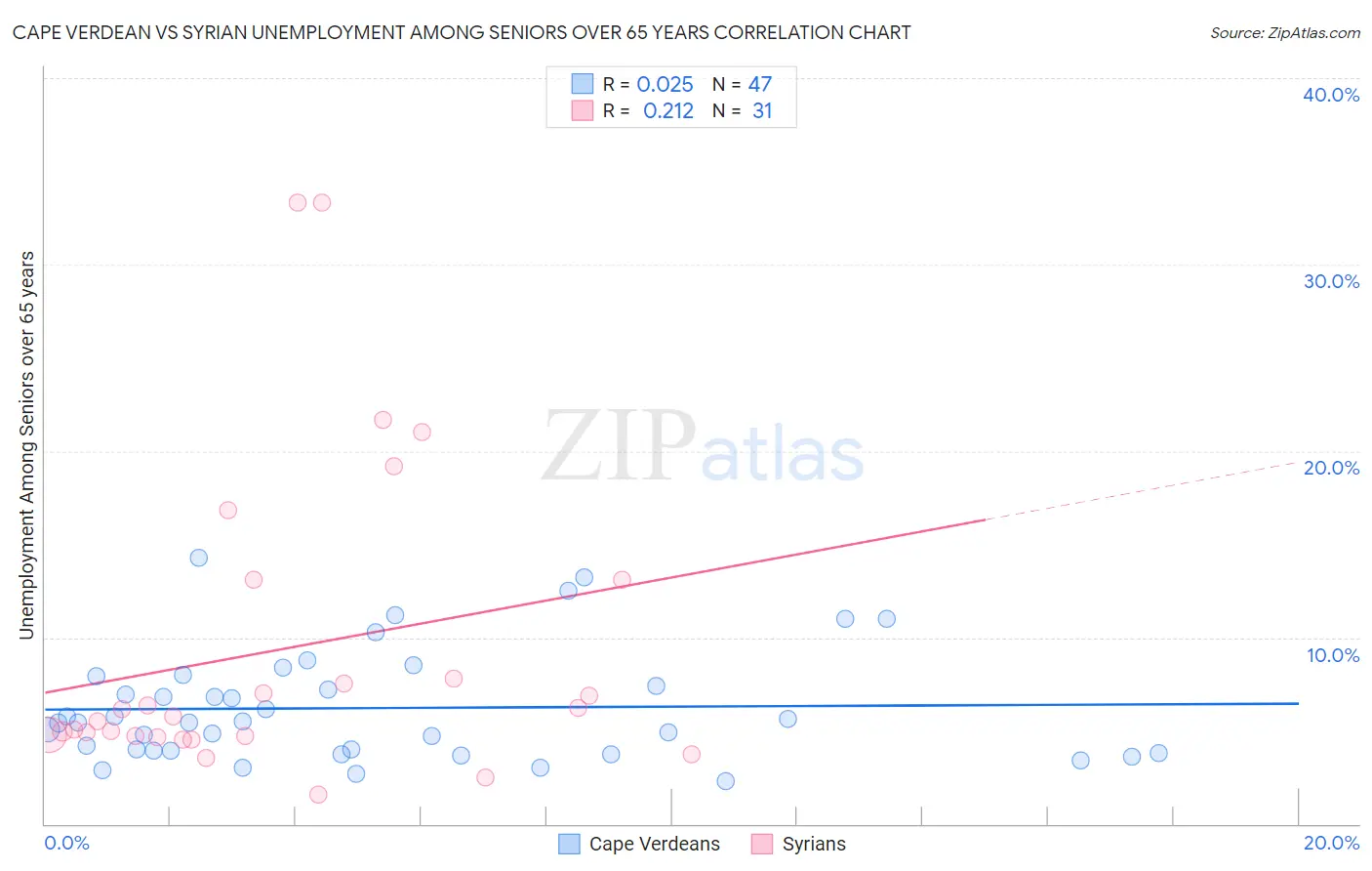 Cape Verdean vs Syrian Unemployment Among Seniors over 65 years