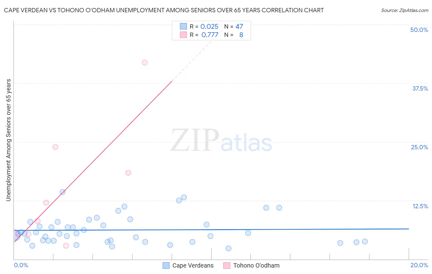 Cape Verdean vs Tohono O'odham Unemployment Among Seniors over 65 years