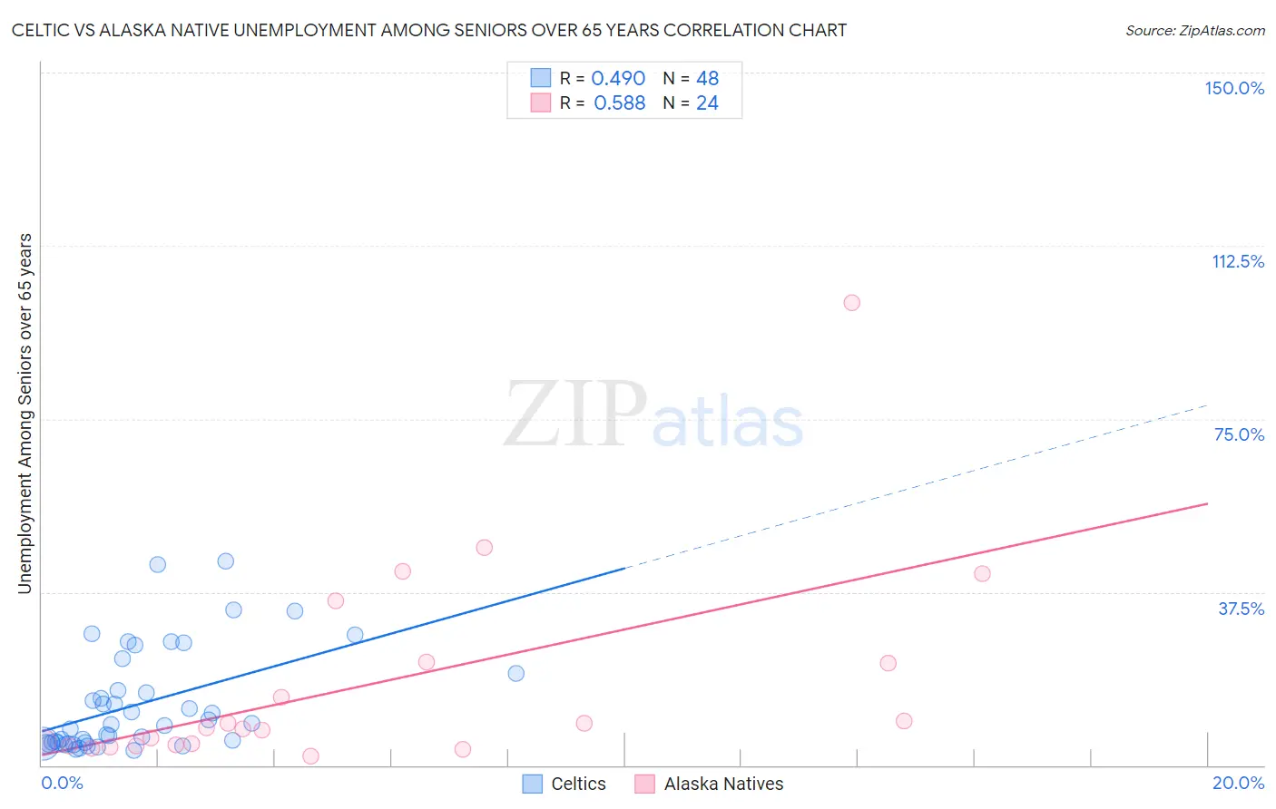 Celtic vs Alaska Native Unemployment Among Seniors over 65 years