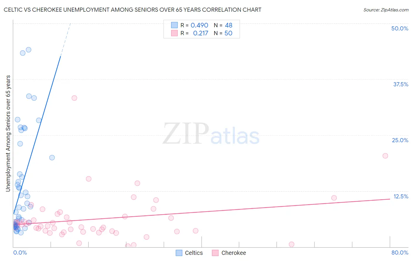 Celtic vs Cherokee Unemployment Among Seniors over 65 years
