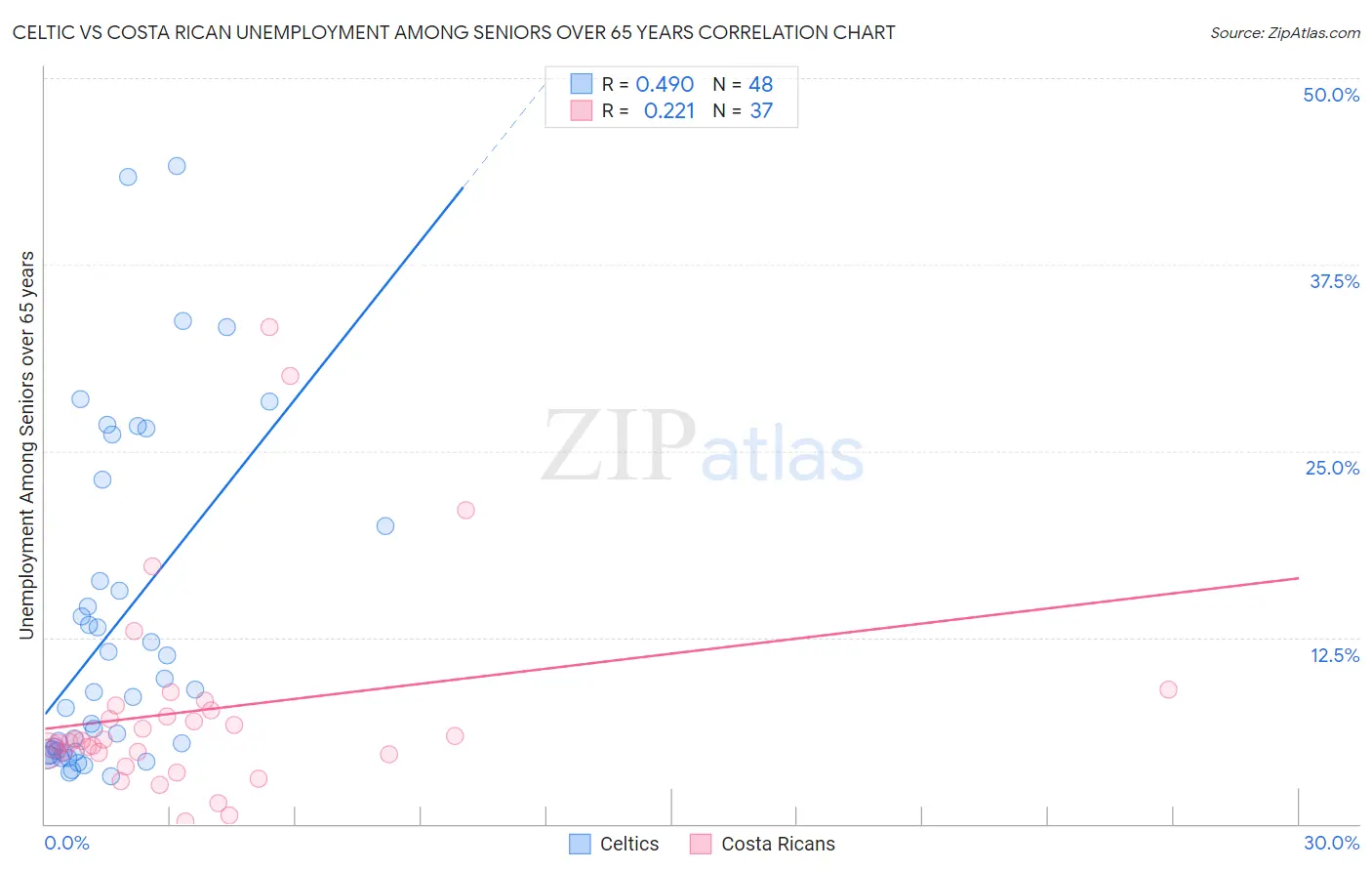 Celtic vs Costa Rican Unemployment Among Seniors over 65 years