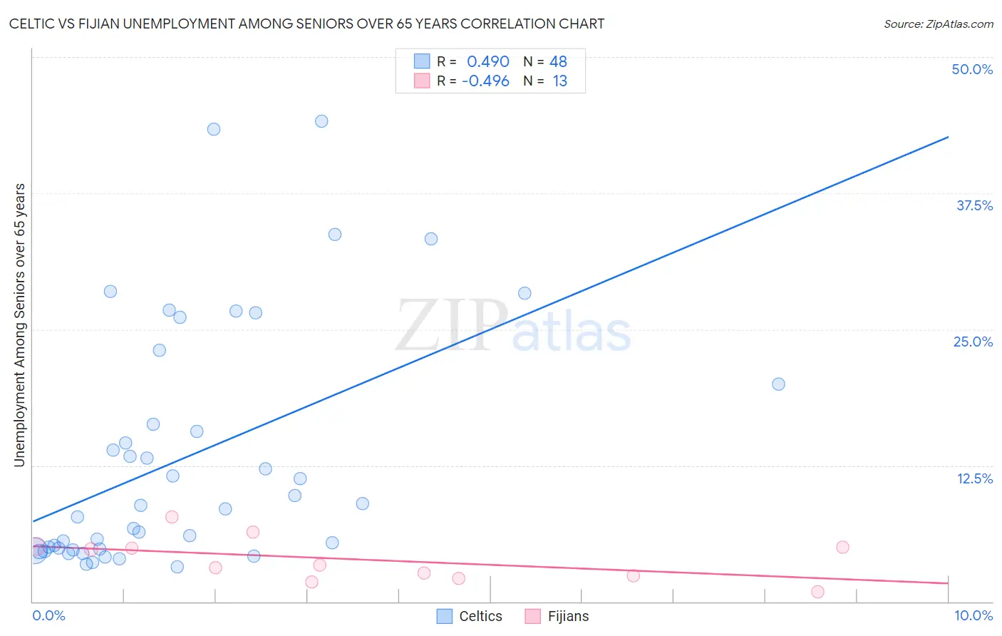 Celtic vs Fijian Unemployment Among Seniors over 65 years