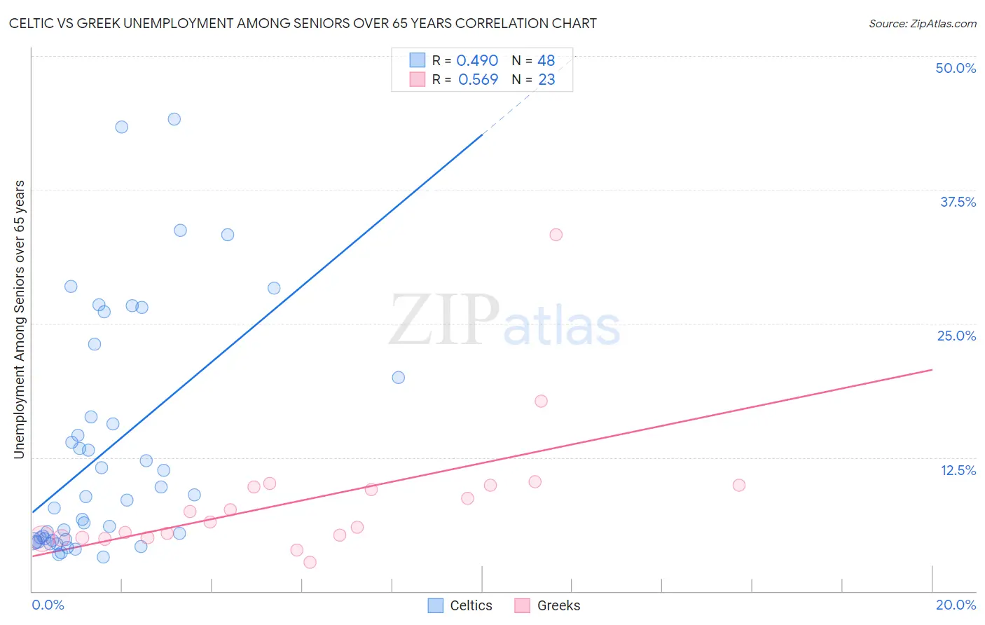 Celtic vs Greek Unemployment Among Seniors over 65 years