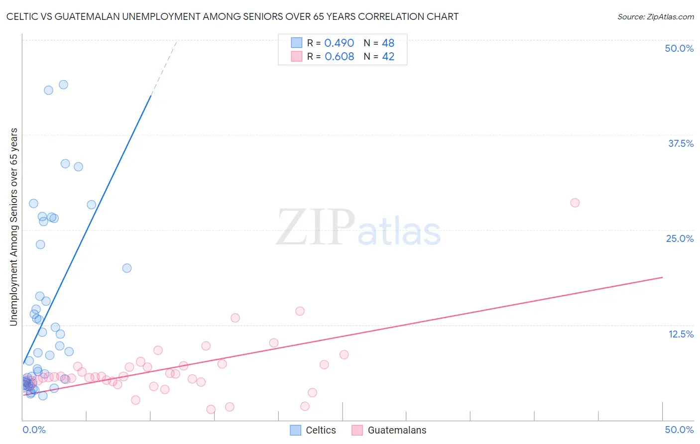 Celtic vs Guatemalan Unemployment Among Seniors over 65 years