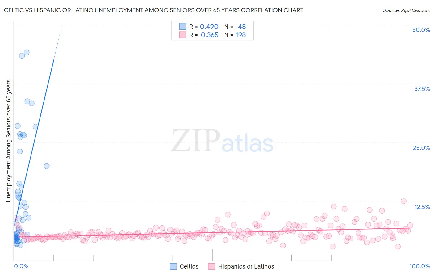 Celtic vs Hispanic or Latino Unemployment Among Seniors over 65 years
