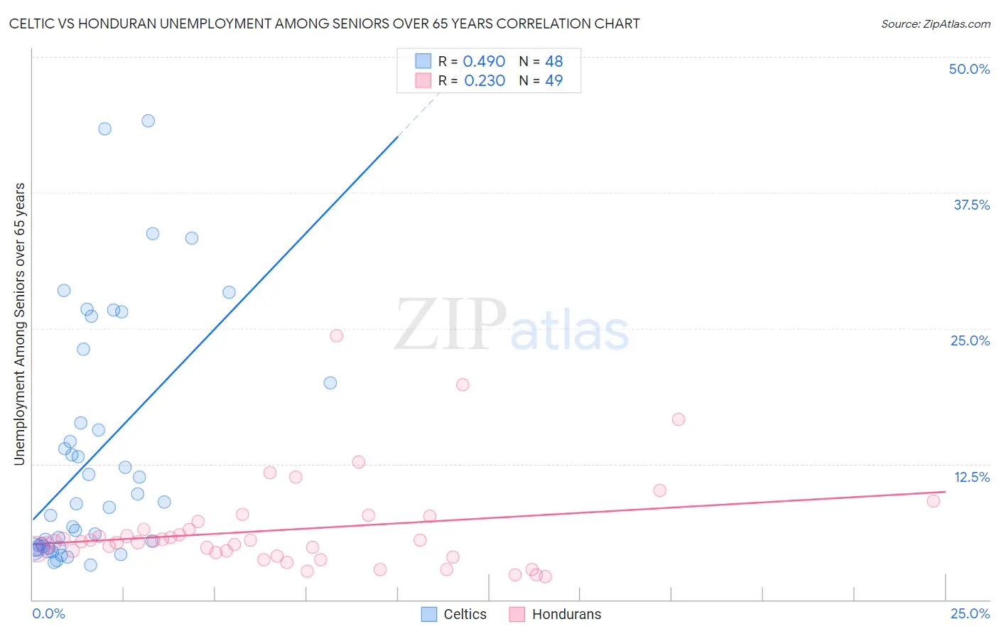 Celtic vs Honduran Unemployment Among Seniors over 65 years