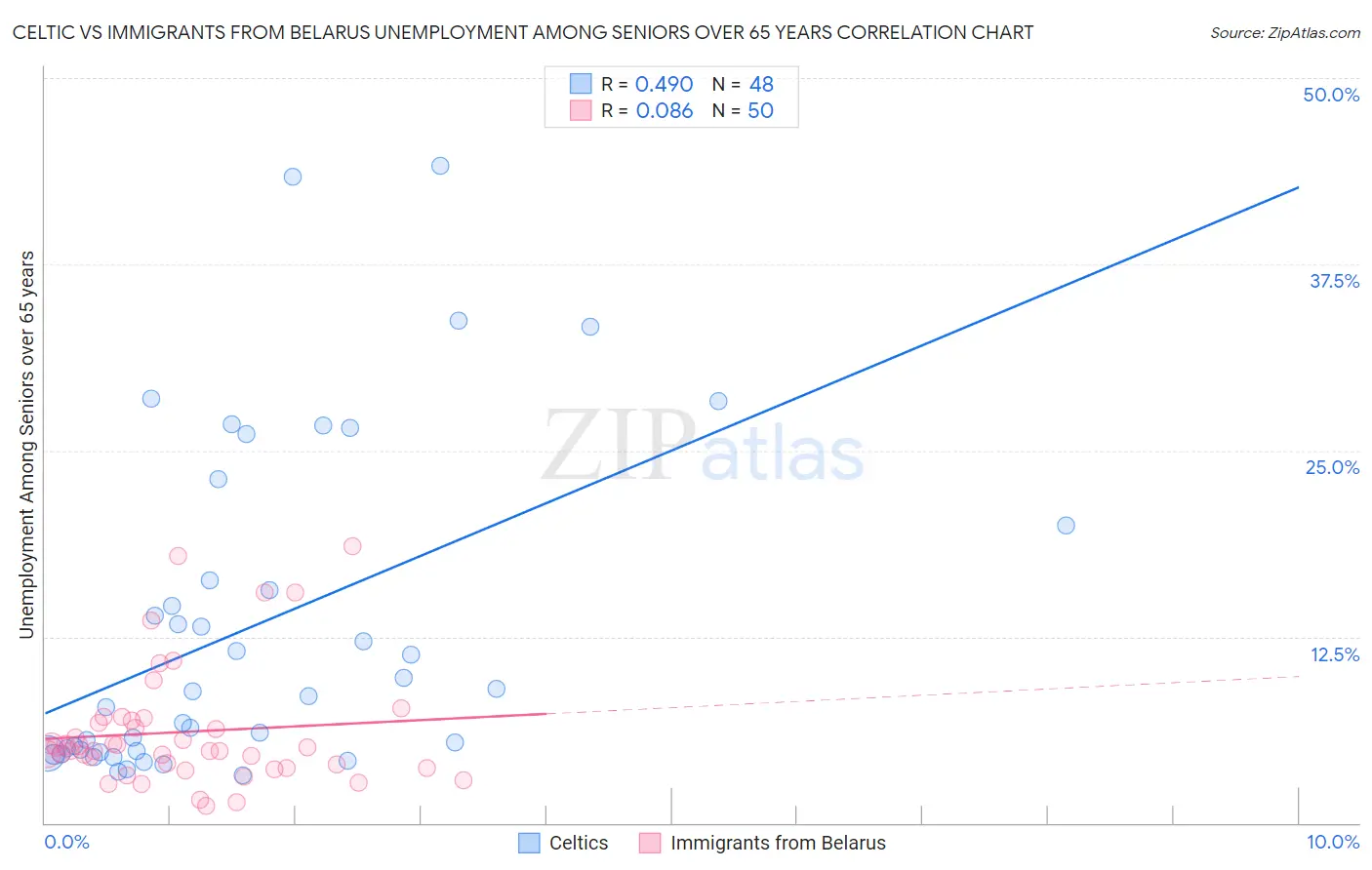 Celtic vs Immigrants from Belarus Unemployment Among Seniors over 65 years