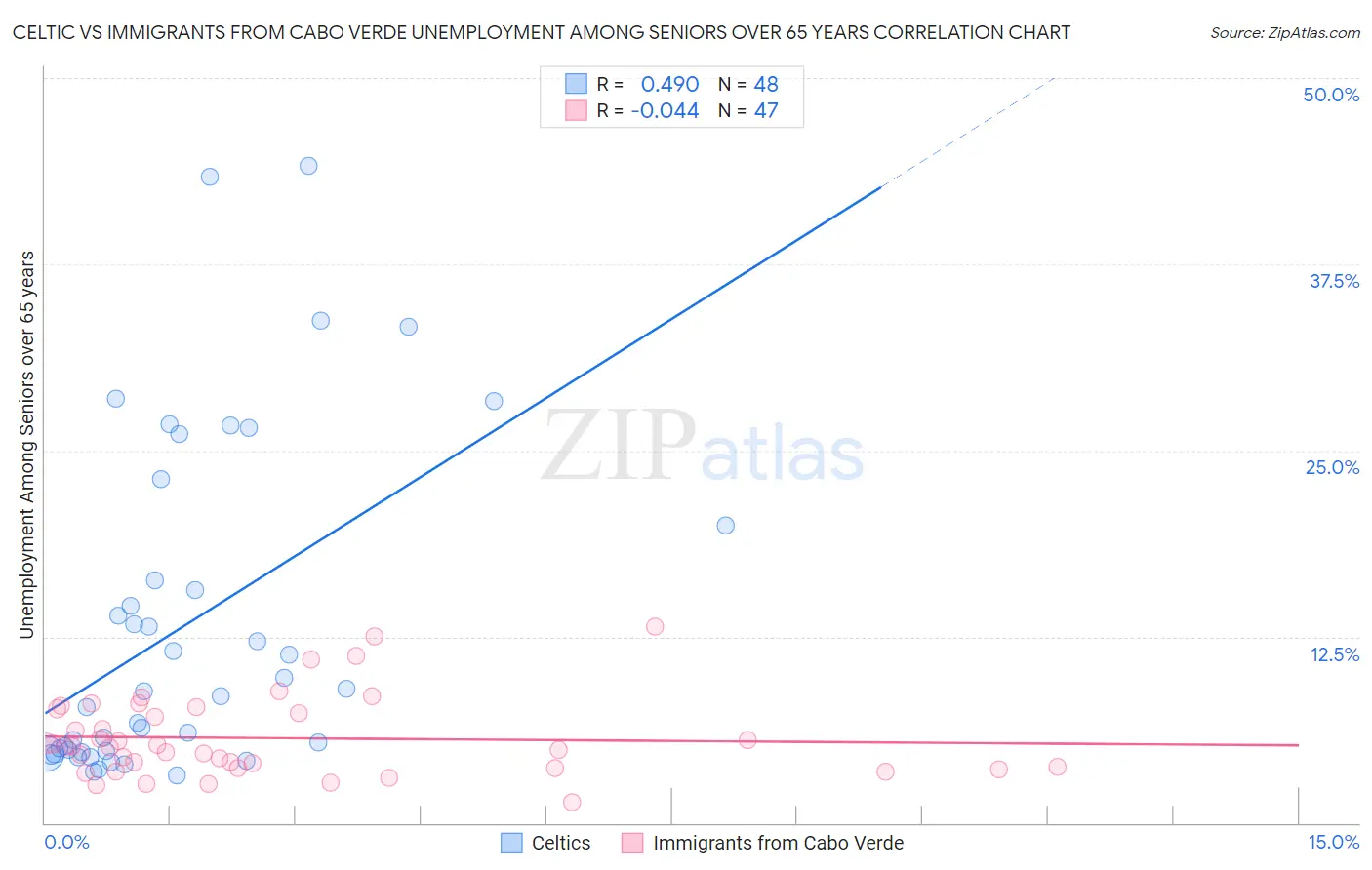 Celtic vs Immigrants from Cabo Verde Unemployment Among Seniors over 65 years