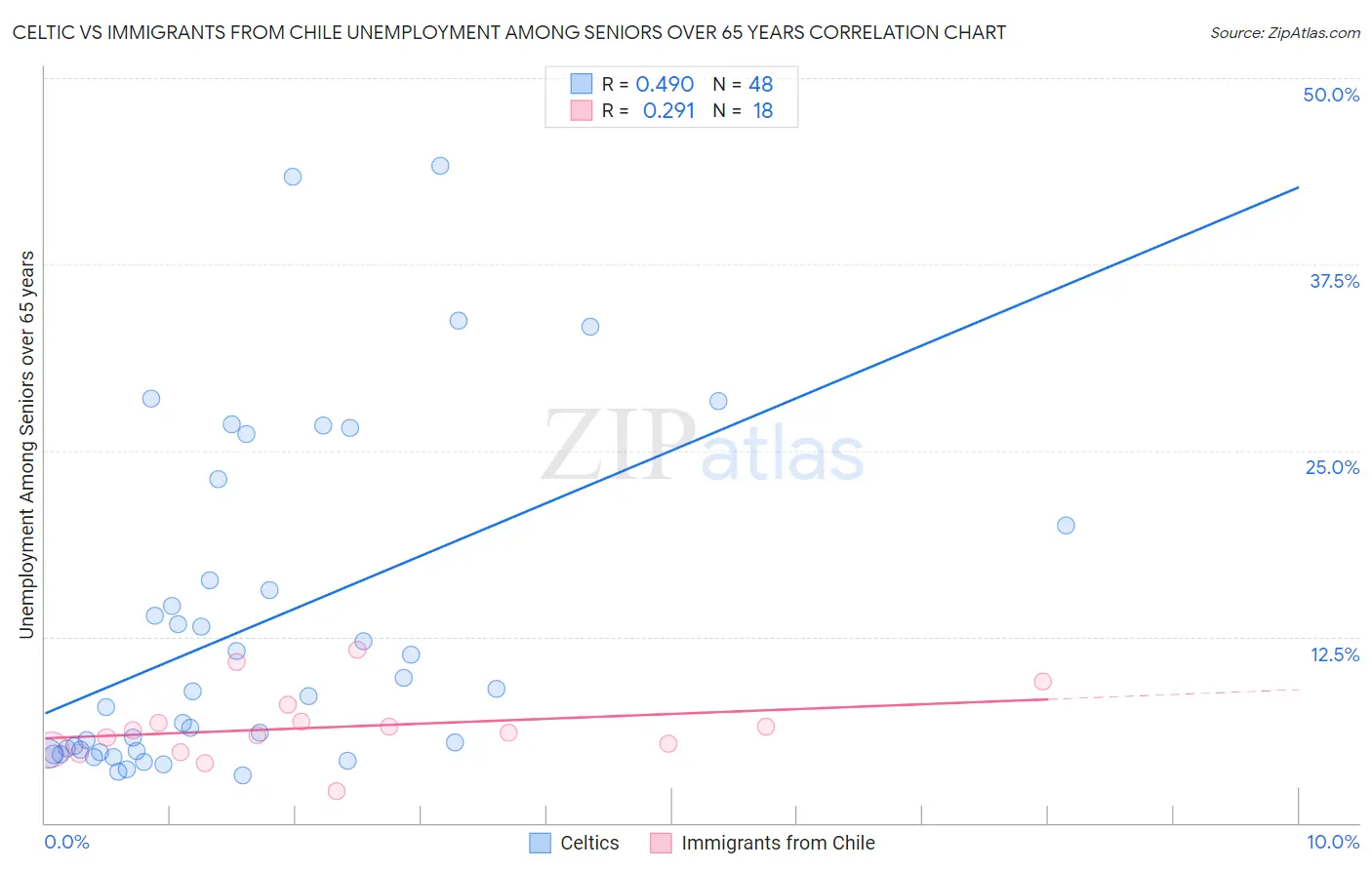 Celtic vs Immigrants from Chile Unemployment Among Seniors over 65 years