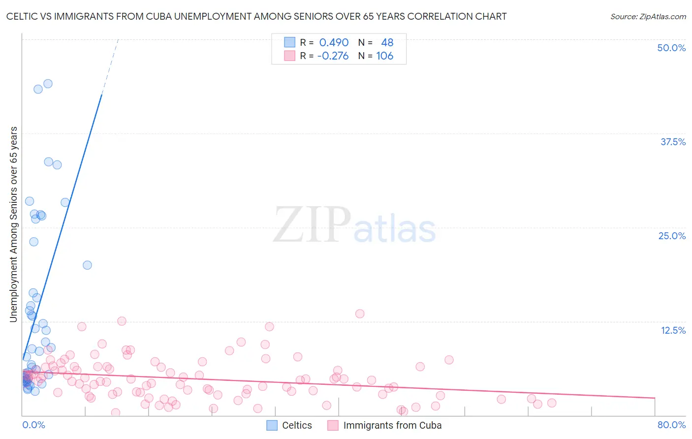 Celtic vs Immigrants from Cuba Unemployment Among Seniors over 65 years