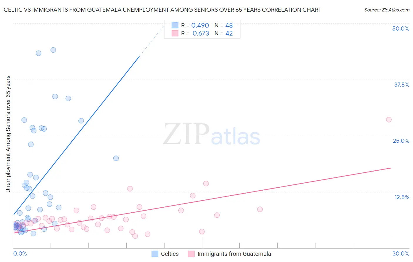 Celtic vs Immigrants from Guatemala Unemployment Among Seniors over 65 years