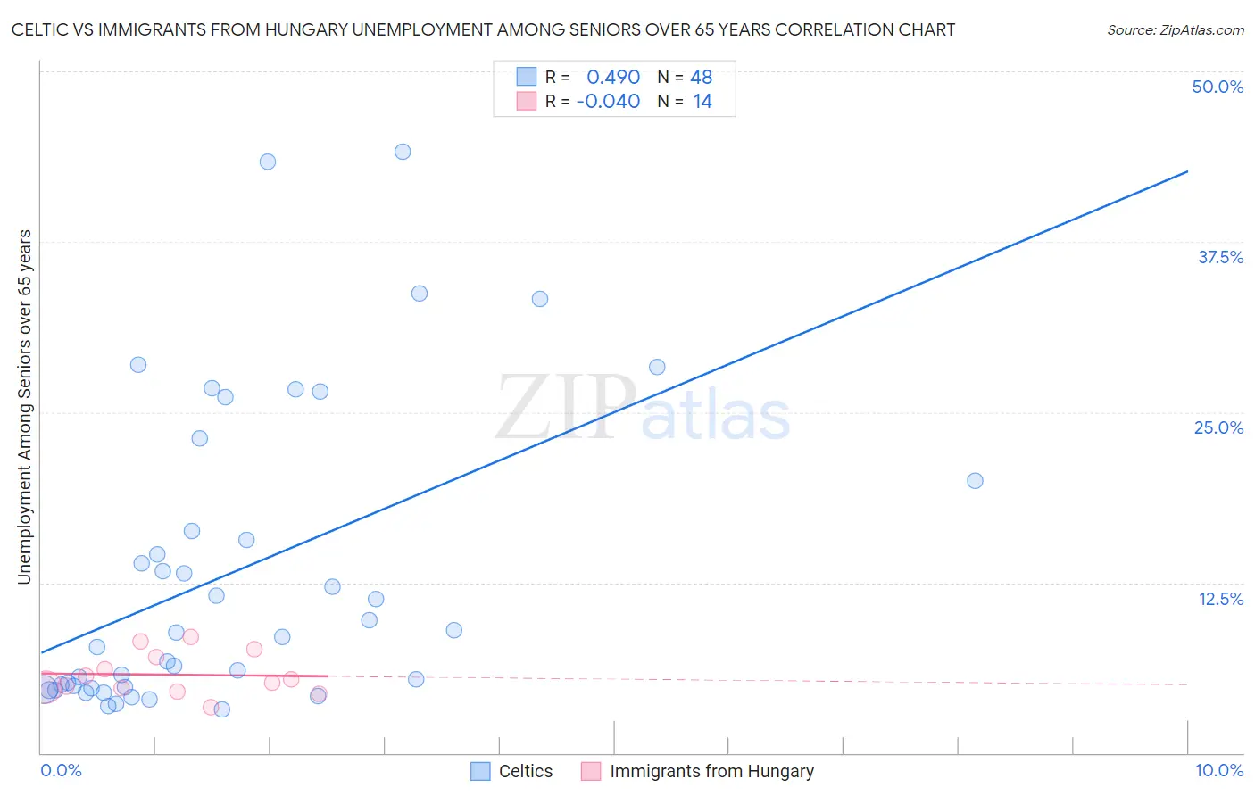 Celtic vs Immigrants from Hungary Unemployment Among Seniors over 65 years