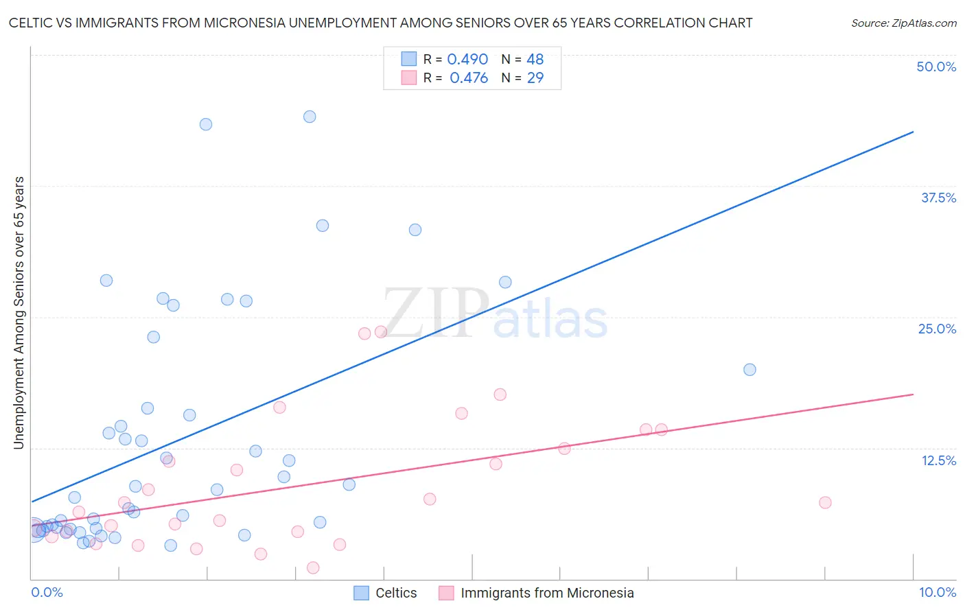 Celtic vs Immigrants from Micronesia Unemployment Among Seniors over 65 years