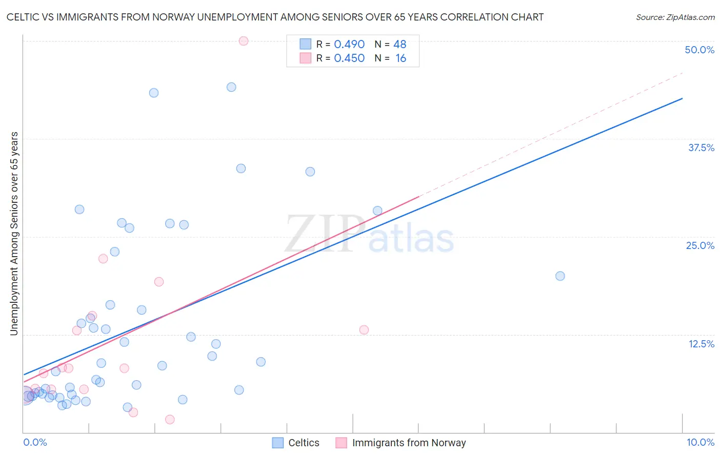 Celtic vs Immigrants from Norway Unemployment Among Seniors over 65 years