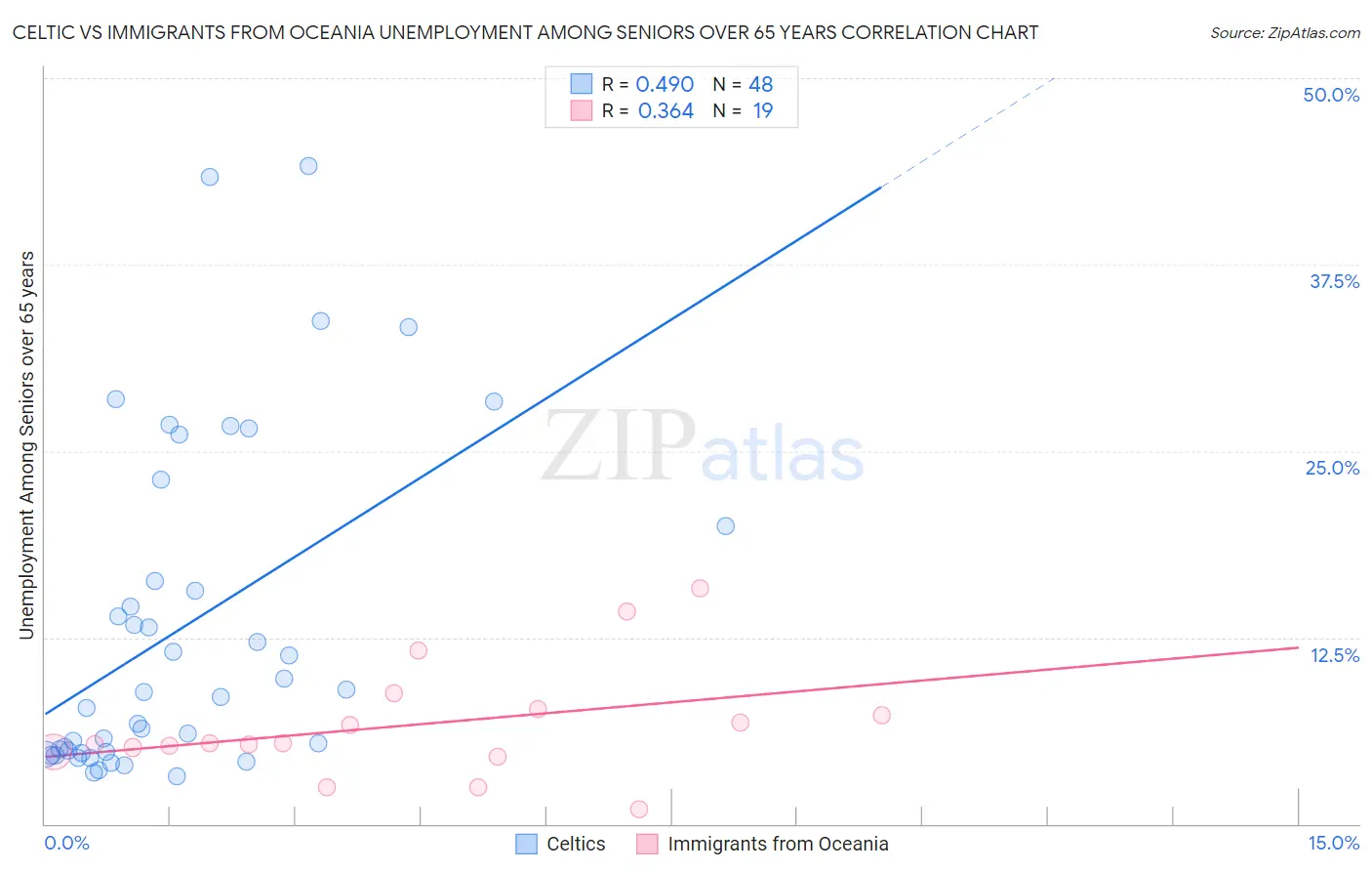 Celtic vs Immigrants from Oceania Unemployment Among Seniors over 65 years