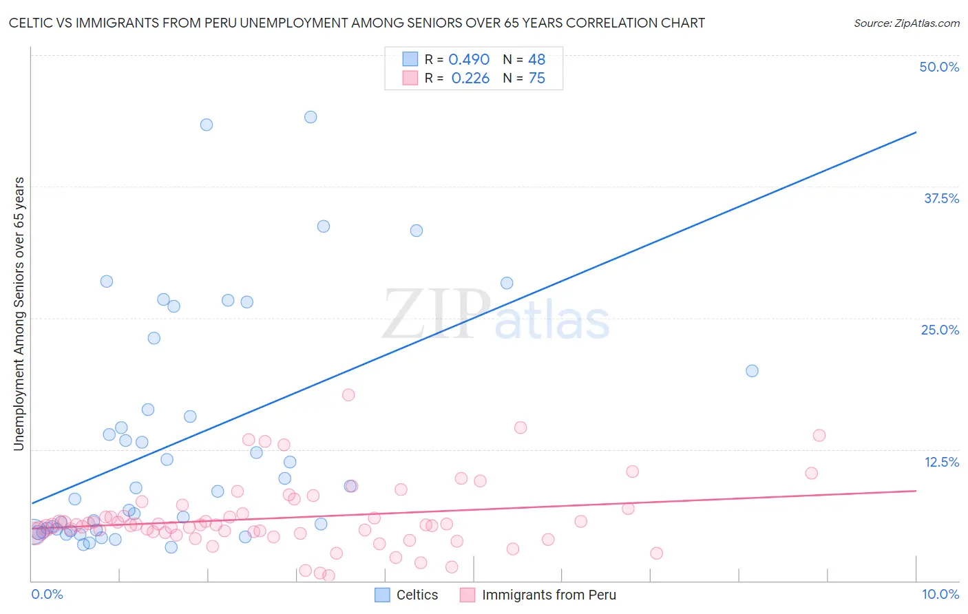 Celtic vs Immigrants from Peru Unemployment Among Seniors over 65 years