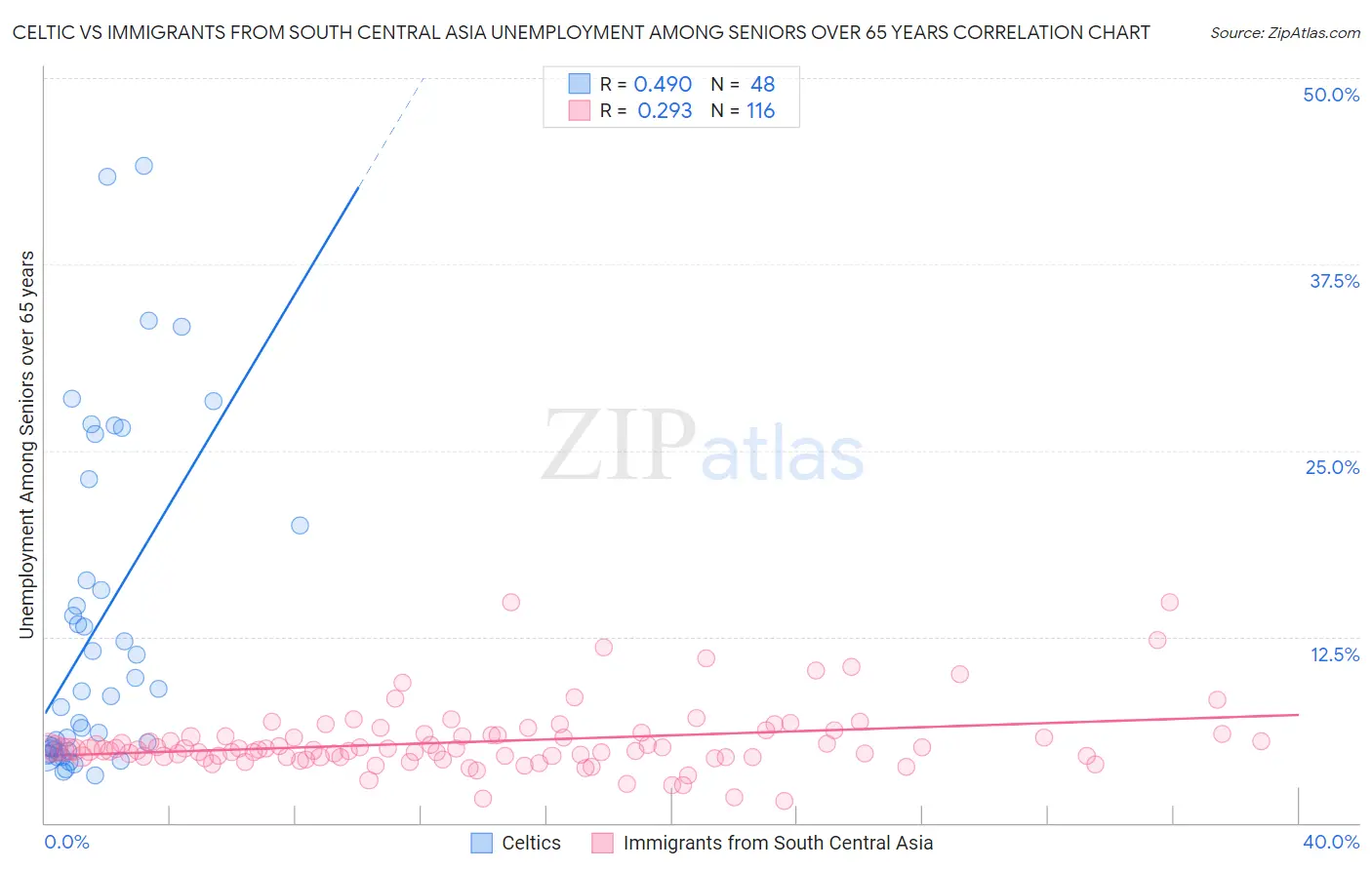 Celtic vs Immigrants from South Central Asia Unemployment Among Seniors over 65 years