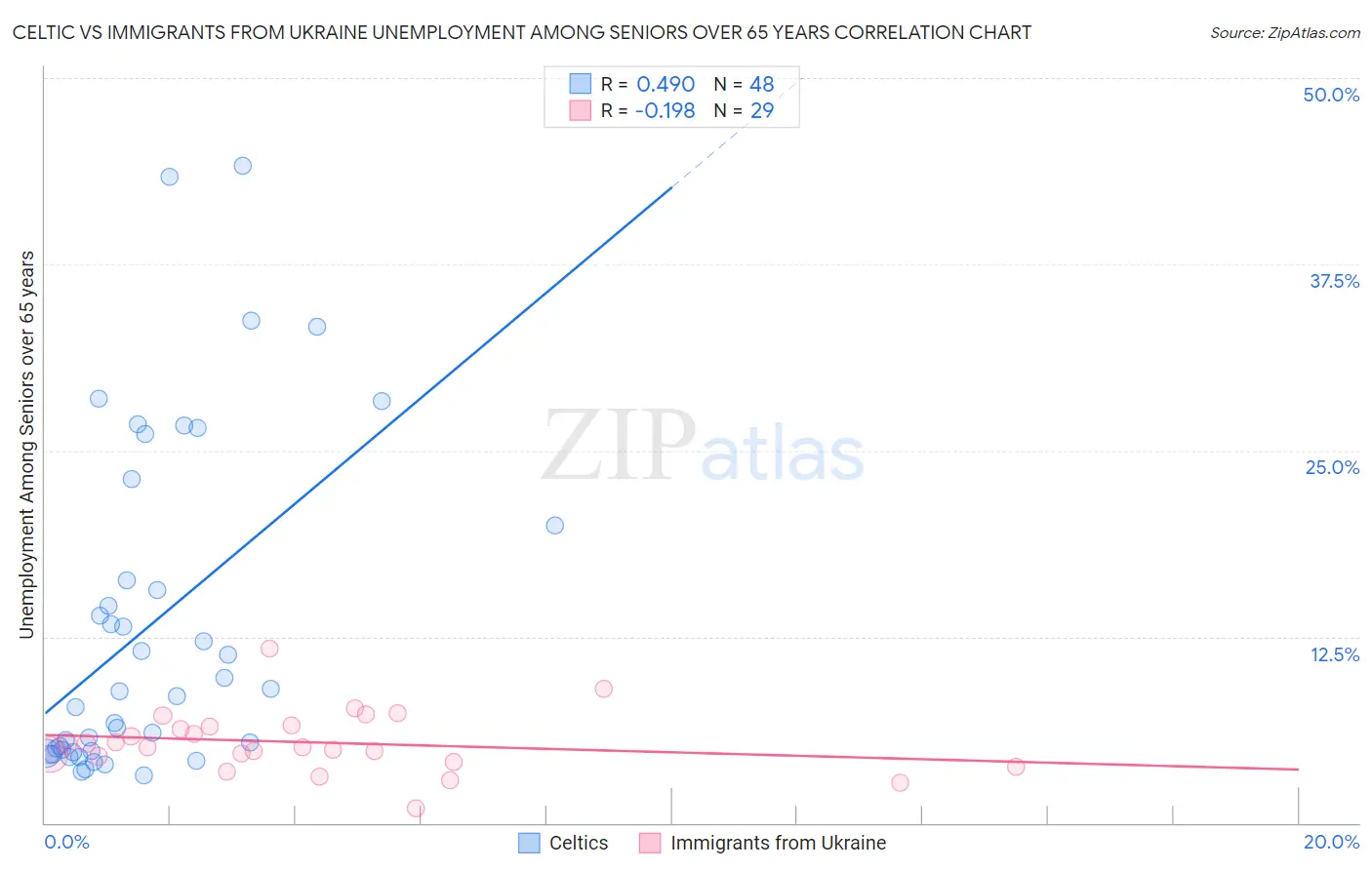 Celtic vs Immigrants from Ukraine Unemployment Among Seniors over 65 years